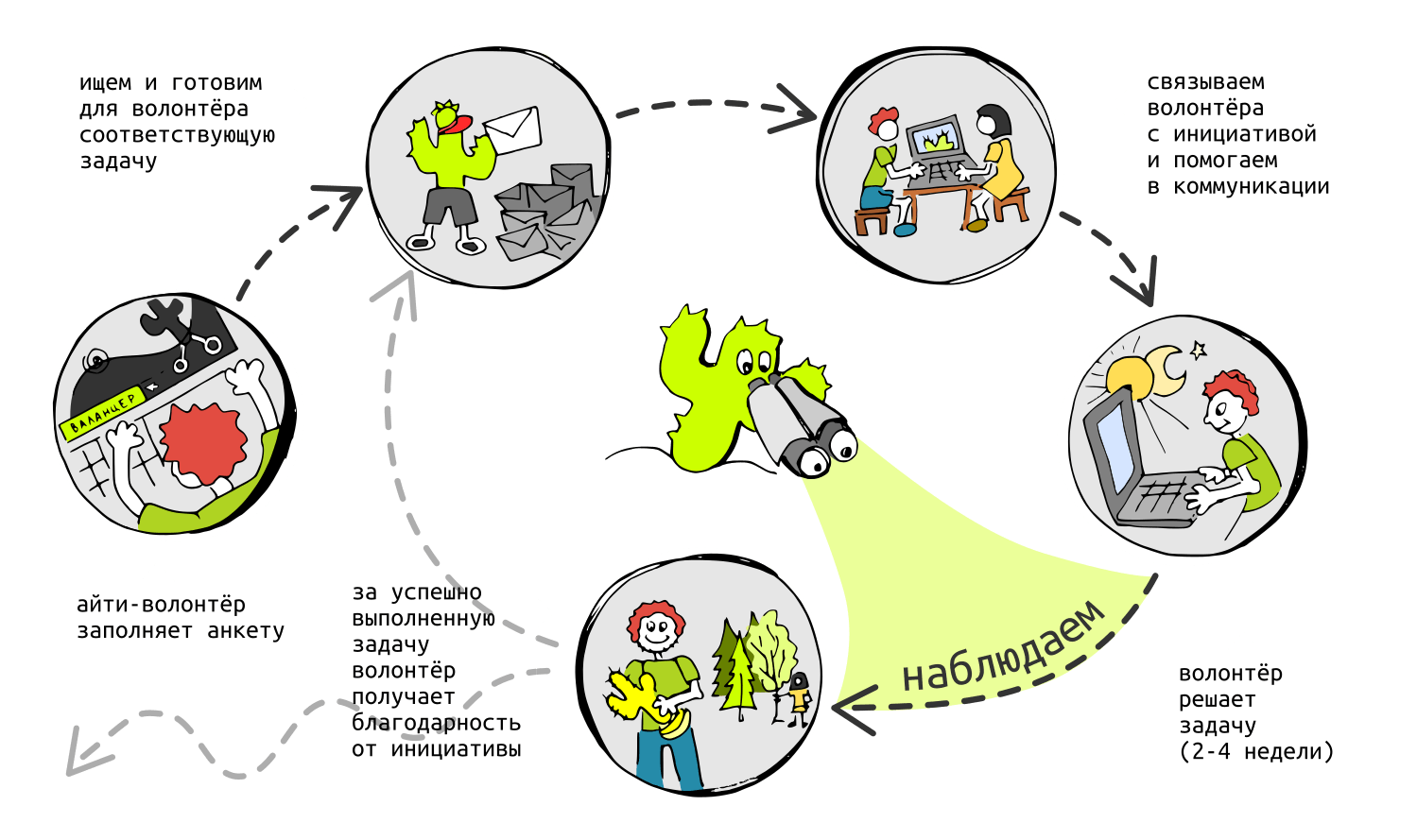 Для волонтеров - Цифровая мастерская